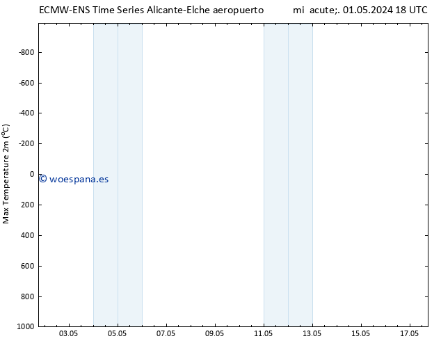 Temperatura máx. (2m) ALL TS mar 07.05.2024 06 UTC