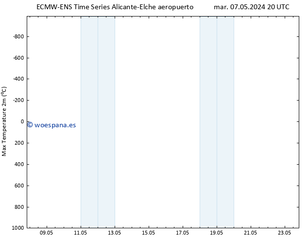 Temperatura máx. (2m) ALL TS vie 10.05.2024 14 UTC