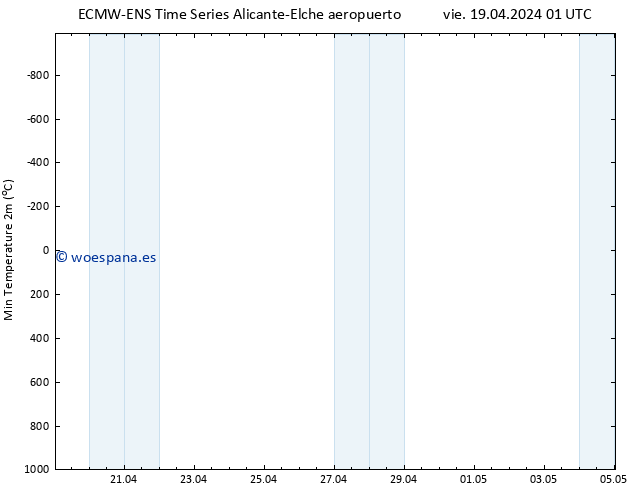 Temperatura mín. (2m) ALL TS dom 05.05.2024 01 UTC