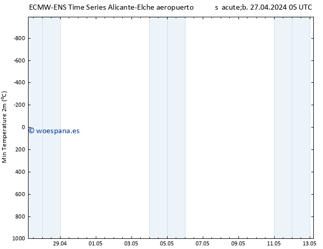 Temperatura mín. (2m) ALL TS sáb 27.04.2024 05 UTC