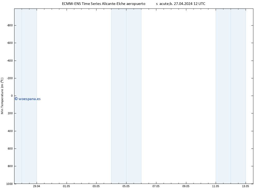 Temperatura mín. (2m) ALL TS sáb 27.04.2024 12 UTC