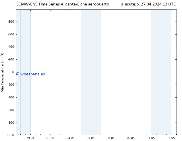 Temperatura mín. (2m) ALL TS dom 28.04.2024 07 UTC