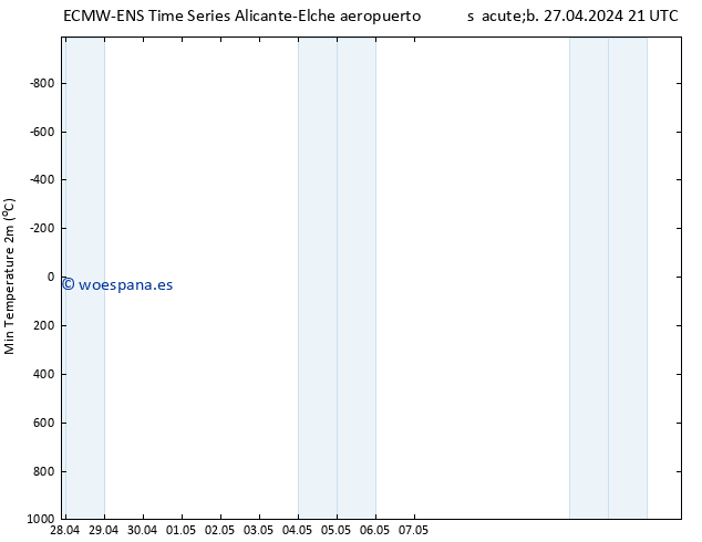 Temperatura mín. (2m) ALL TS mié 01.05.2024 21 UTC