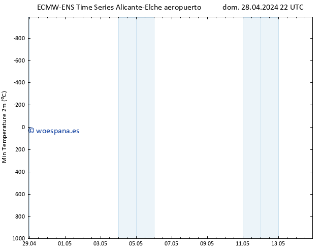 Temperatura mín. (2m) ALL TS mar 30.04.2024 22 UTC