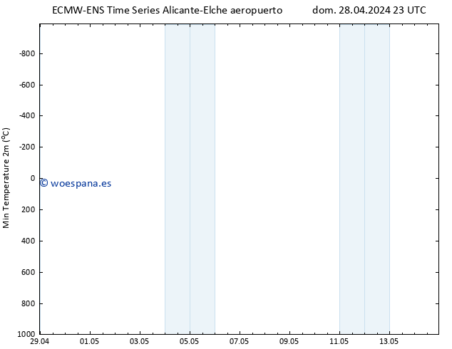 Temperatura mín. (2m) ALL TS lun 06.05.2024 23 UTC