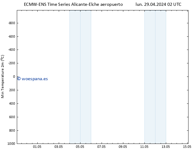 Temperatura mín. (2m) ALL TS lun 29.04.2024 14 UTC