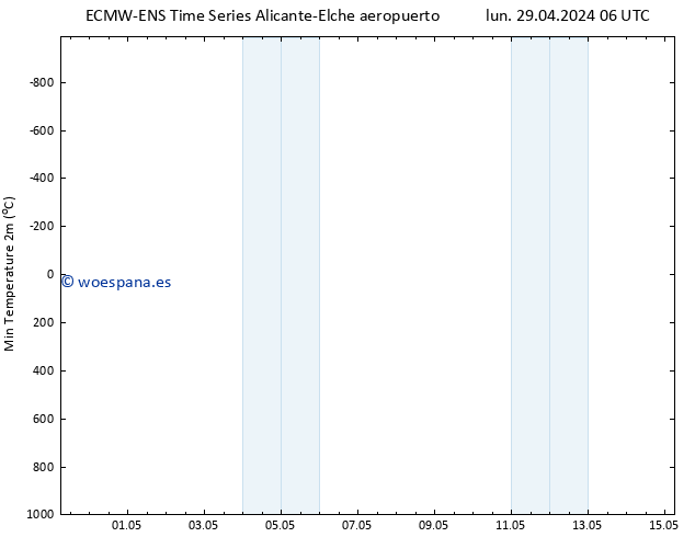 Temperatura mín. (2m) ALL TS mié 01.05.2024 18 UTC