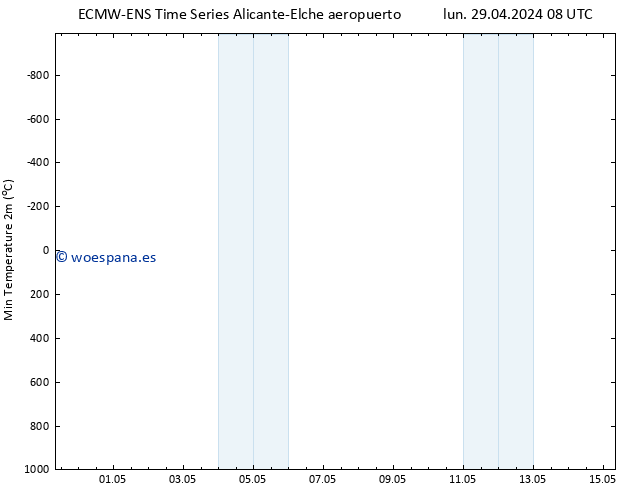 Temperatura mín. (2m) ALL TS jue 02.05.2024 02 UTC