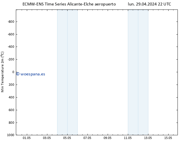 Temperatura mín. (2m) ALL TS vie 03.05.2024 16 UTC