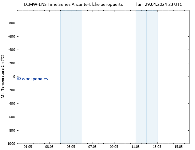 Temperatura mín. (2m) ALL TS mar 30.04.2024 11 UTC