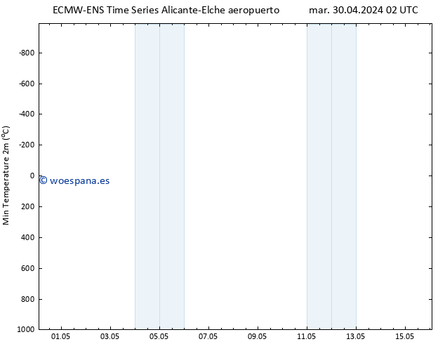 Temperatura mín. (2m) ALL TS vie 03.05.2024 14 UTC