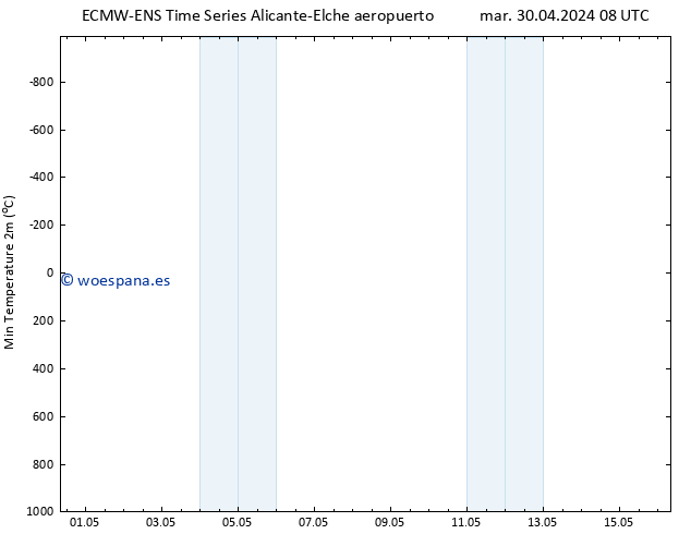 Temperatura mín. (2m) ALL TS vie 03.05.2024 14 UTC