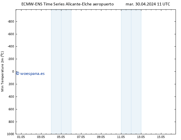 Temperatura mín. (2m) ALL TS dom 05.05.2024 05 UTC