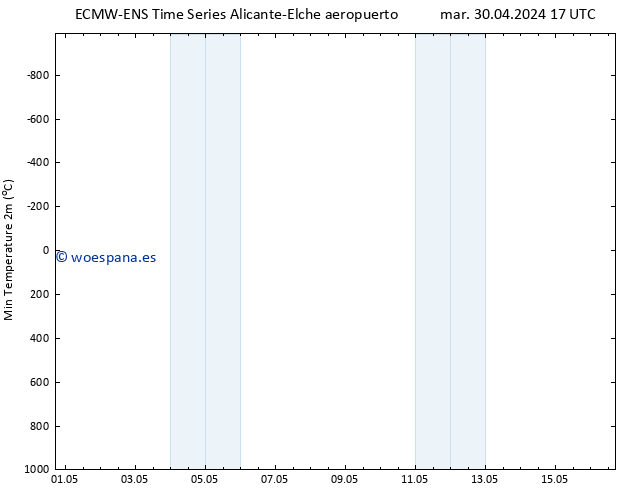 Temperatura mín. (2m) ALL TS dom 05.05.2024 05 UTC