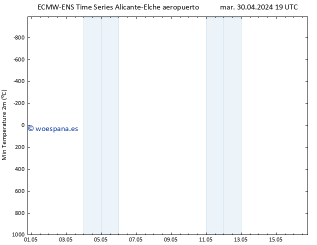 Temperatura mín. (2m) ALL TS mié 01.05.2024 13 UTC