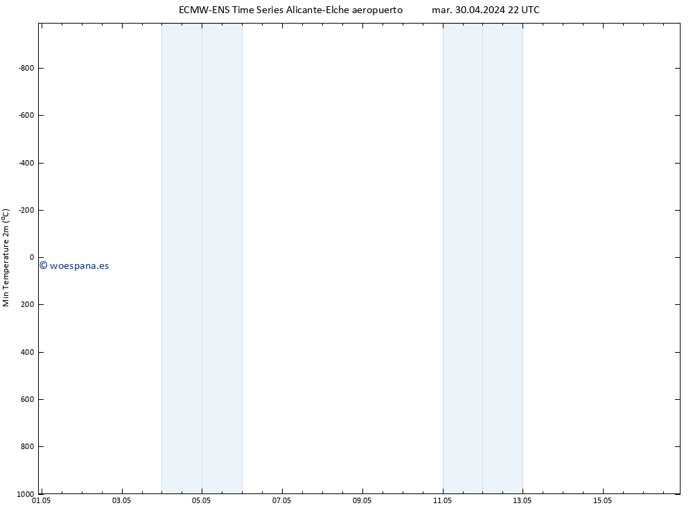 Temperatura mín. (2m) ALL TS mar 30.04.2024 22 UTC