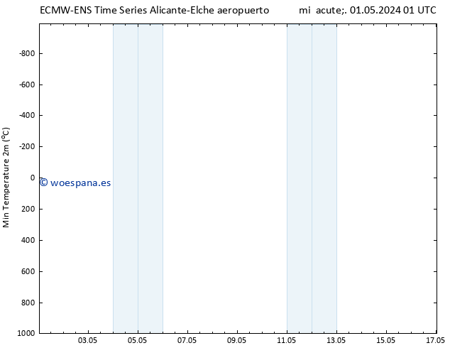 Temperatura mín. (2m) ALL TS lun 06.05.2024 01 UTC