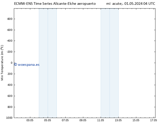 Temperatura mín. (2m) ALL TS vie 03.05.2024 16 UTC