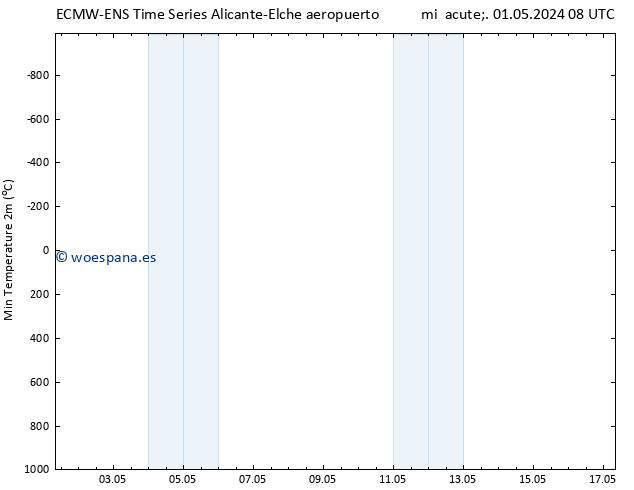 Temperatura mín. (2m) ALL TS vie 03.05.2024 20 UTC