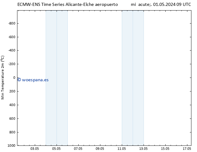 Temperatura mín. (2m) ALL TS jue 02.05.2024 03 UTC