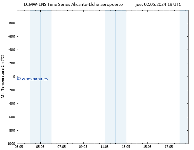 Temperatura mín. (2m) ALL TS lun 06.05.2024 19 UTC
