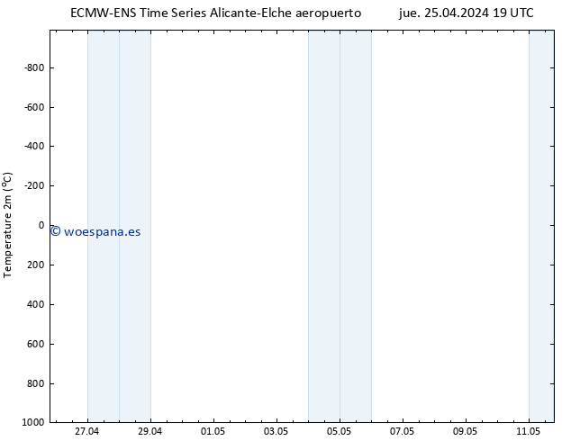 Temperatura (2m) ALL TS dom 05.05.2024 19 UTC