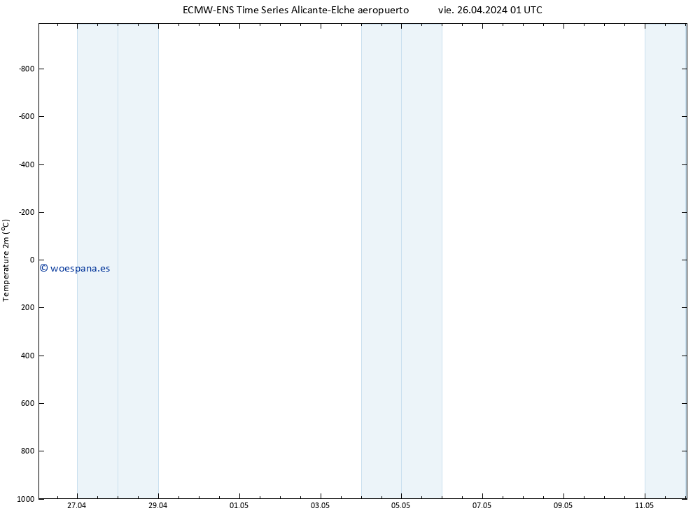 Temperatura (2m) ALL TS vie 26.04.2024 07 UTC