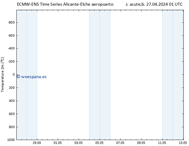 Temperatura (2m) ALL TS sáb 27.04.2024 01 UTC