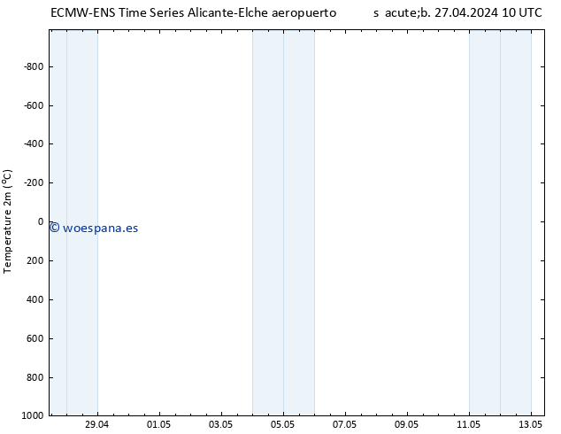 Temperatura (2m) ALL TS sáb 27.04.2024 16 UTC