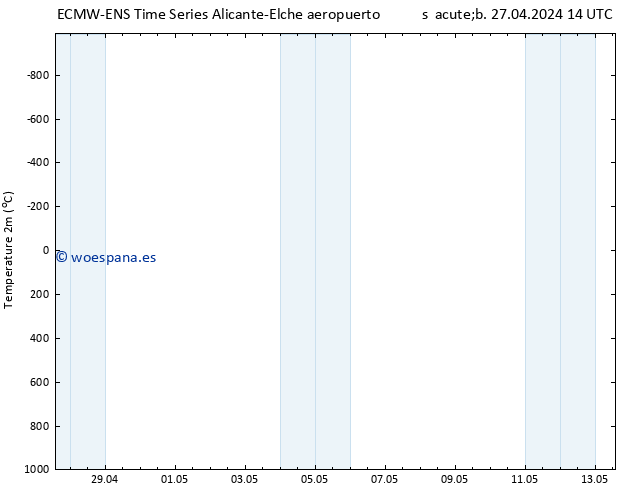 Temperatura (2m) ALL TS sáb 27.04.2024 14 UTC