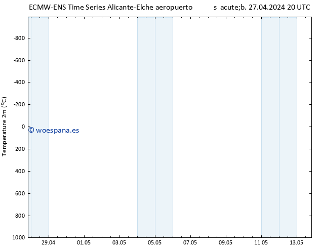 Temperatura (2m) ALL TS sáb 27.04.2024 20 UTC