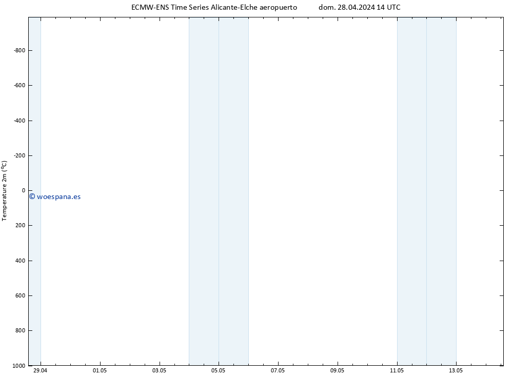 Temperatura (2m) ALL TS mié 08.05.2024 14 UTC