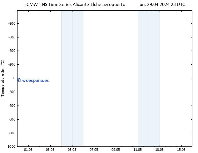 Temperatura (2m) ALL TS sáb 04.05.2024 05 UTC