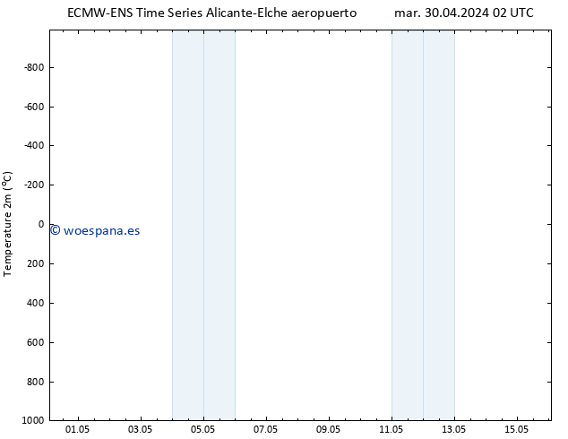 Temperatura (2m) ALL TS dom 05.05.2024 02 UTC