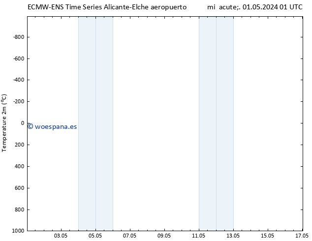 Temperatura (2m) ALL TS vie 03.05.2024 13 UTC