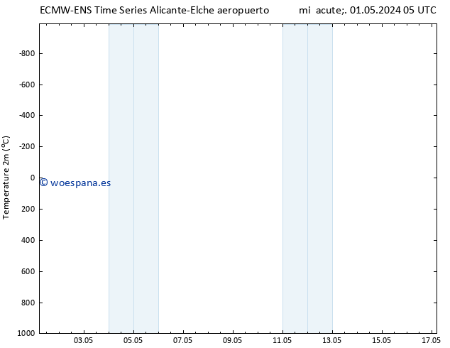 Temperatura (2m) ALL TS mar 07.05.2024 17 UTC