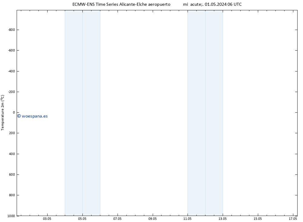 Temperatura (2m) ALL TS sáb 04.05.2024 18 UTC
