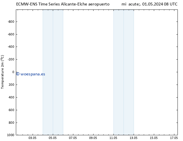 Temperatura (2m) ALL TS dom 05.05.2024 14 UTC