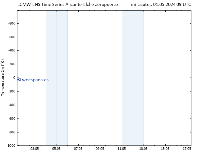 Temperatura (2m) ALL TS dom 05.05.2024 21 UTC