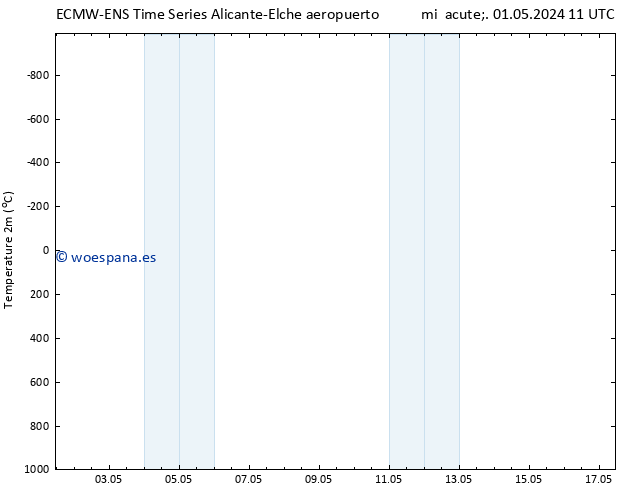 Temperatura (2m) ALL TS jue 02.05.2024 11 UTC