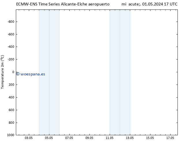 Temperatura (2m) ALL TS vie 03.05.2024 11 UTC