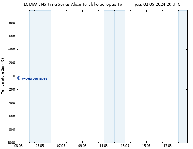 Temperatura (2m) ALL TS dom 05.05.2024 20 UTC
