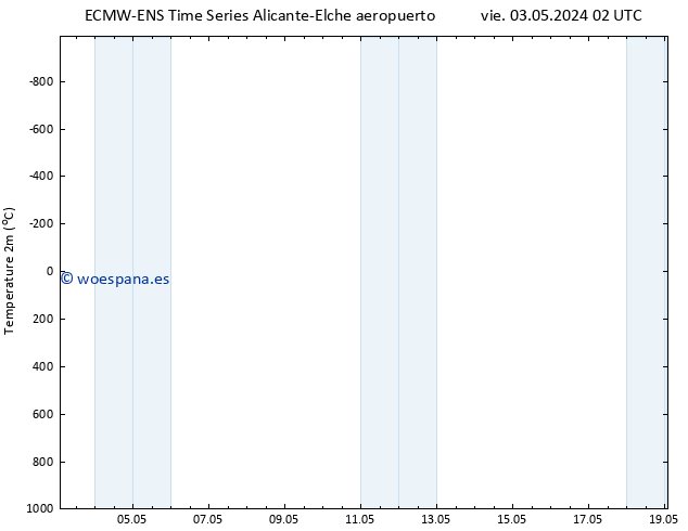 Temperatura (2m) ALL TS vie 03.05.2024 02 UTC