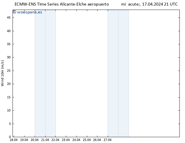 Viento 10 m ALL TS jue 18.04.2024 03 UTC