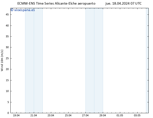 Viento 10 m ALL TS jue 18.04.2024 13 UTC