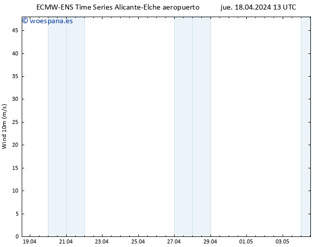 Viento 10 m ALL TS vie 19.04.2024 13 UTC