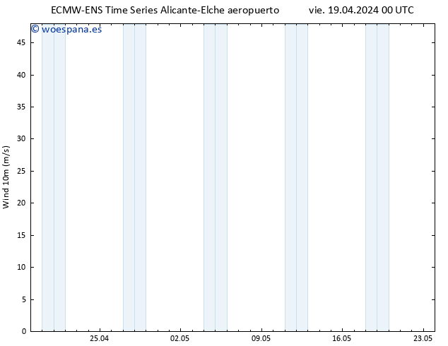 Viento 10 m ALL TS vie 19.04.2024 06 UTC