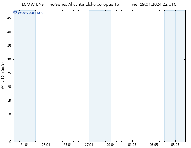 Viento 10 m ALL TS dom 21.04.2024 04 UTC