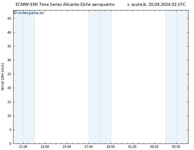 Viento 10 m ALL TS sáb 20.04.2024 08 UTC