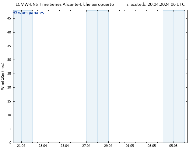 Viento 10 m ALL TS sáb 20.04.2024 12 UTC